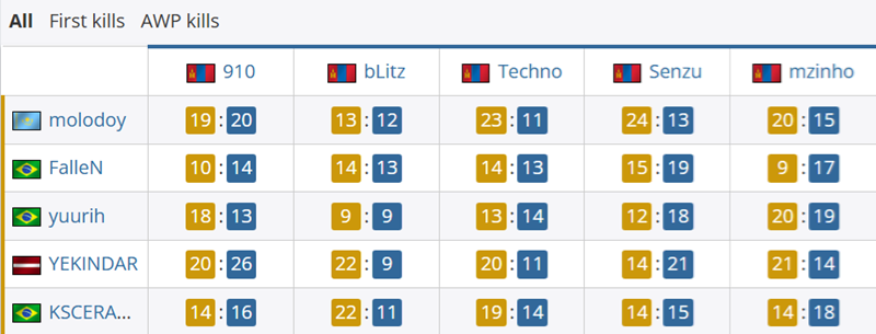 FURIA_MongolZ对位数据:molodoy23_11Techno