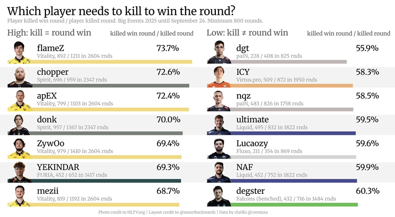 趣味数据:哪位选手取得击杀后回合胜率最高?kyousuke领跑Falcons