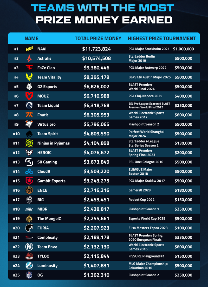 冠绝群雄NAVI俱乐部CS奖金已破1100万