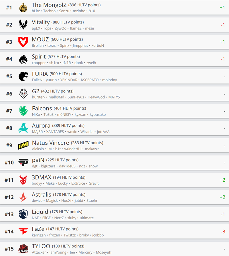HLTV本周世界排名TheMongolZ登顶创造历史!
