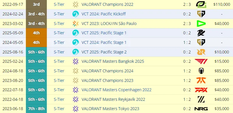 DRX时隔三年再打进全球冠军赛前三,追平队伍国际赛最好成绩
