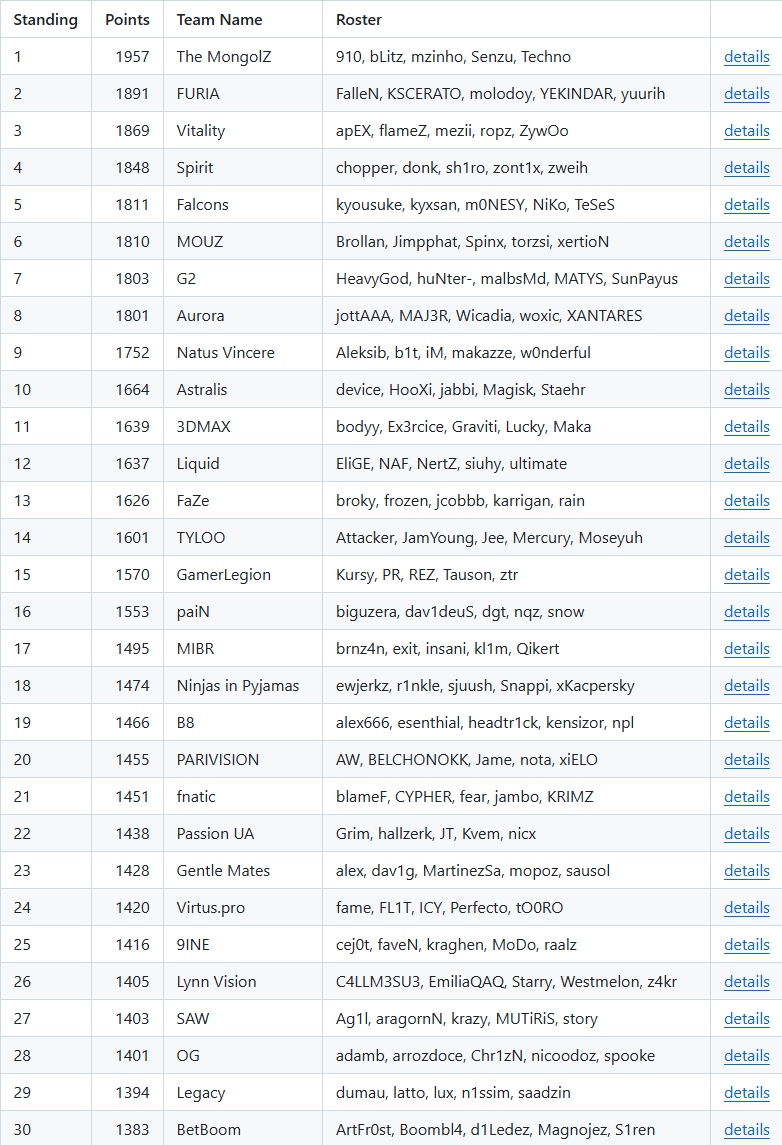 V社世界排名:布达佩斯Major及BLAST巅峰赛S2参赛队伍公布