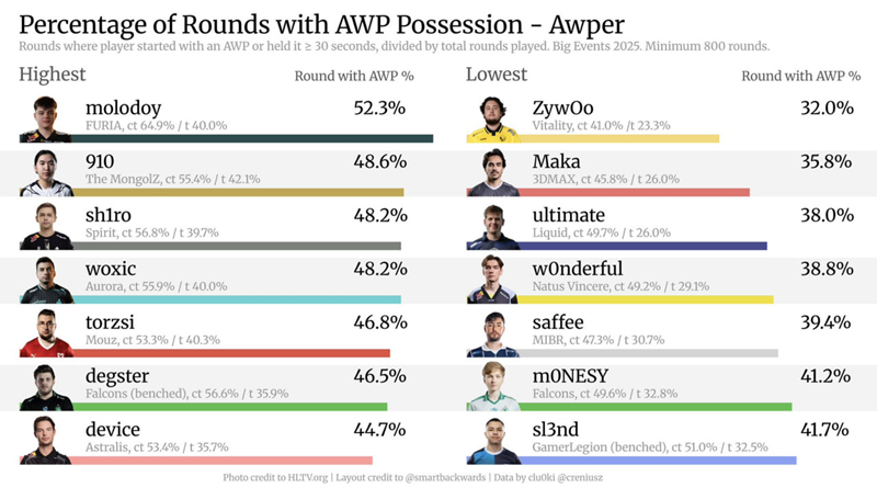 趣味数据:ZywOo今年AWP使用频率低于其他顶级狙击手
