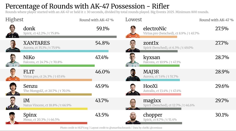 数据统计：使用AK47频率最高/最低的选手排行榜