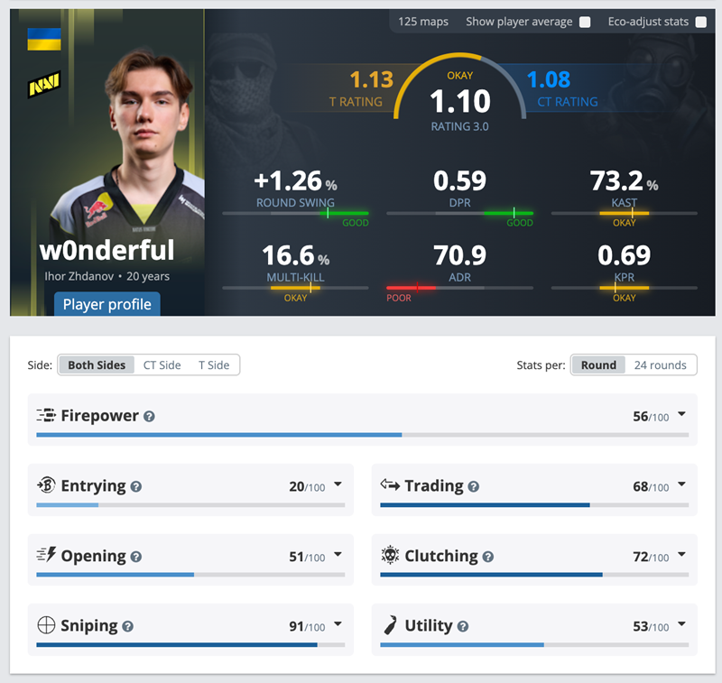 外媒:NAVI的主要问题在于w0nderful,几乎毫无进步