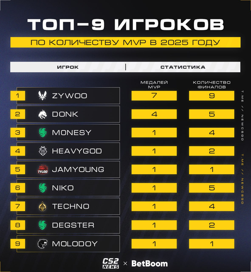 MVP榜单:ZywOo断层领跑;m0NESY“追平”JamYoung