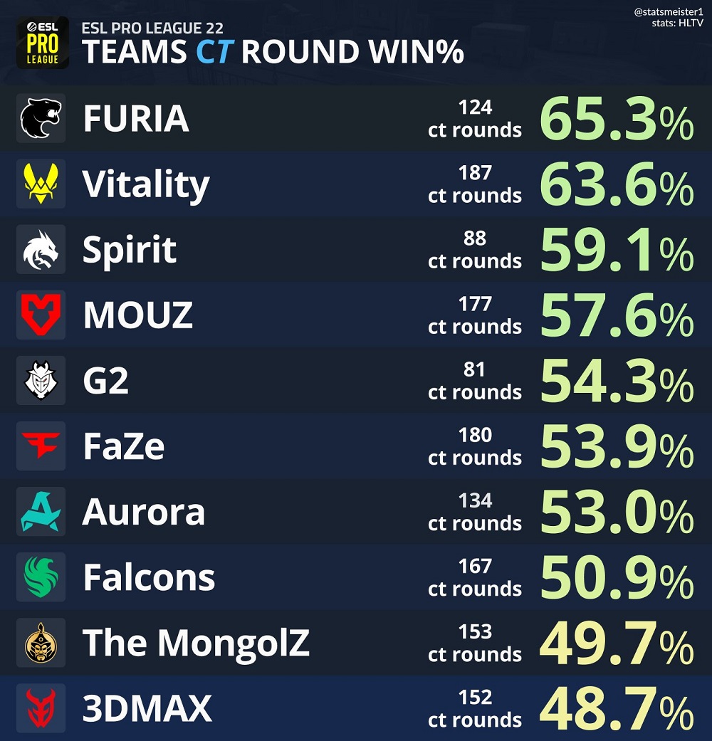 数据统计：EPLS22进攻/防守方胜率最高战队排行