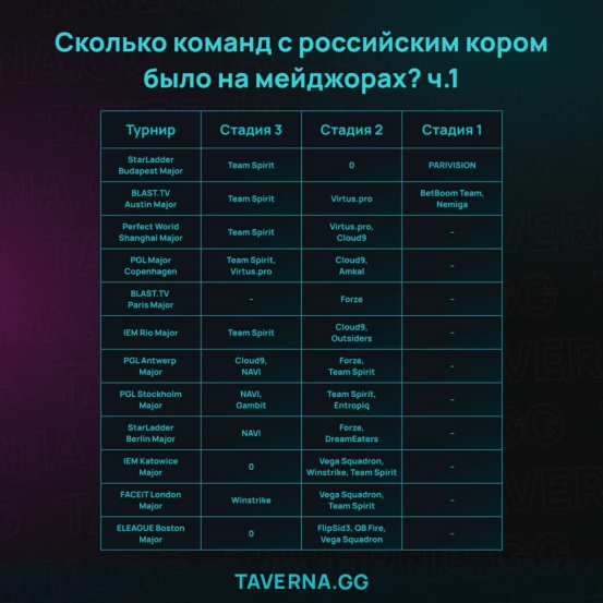 仅12名俄罗斯选手晋级布达佩斯Major,为近两年最少