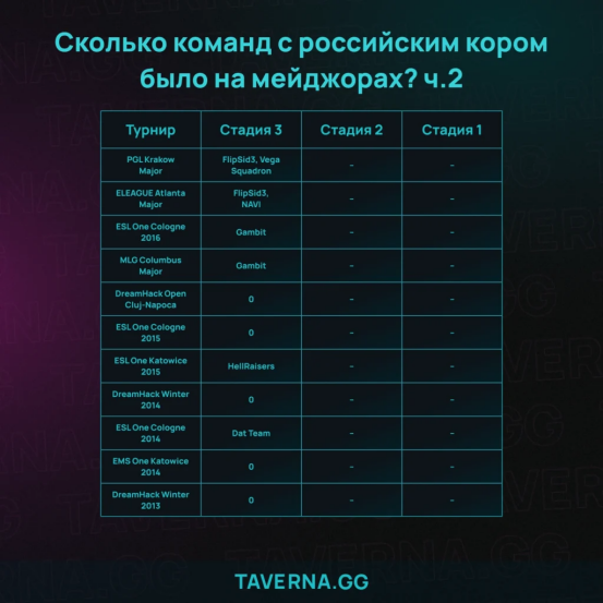 仅12名俄罗斯选手晋级布达佩斯Major，为近两年最少