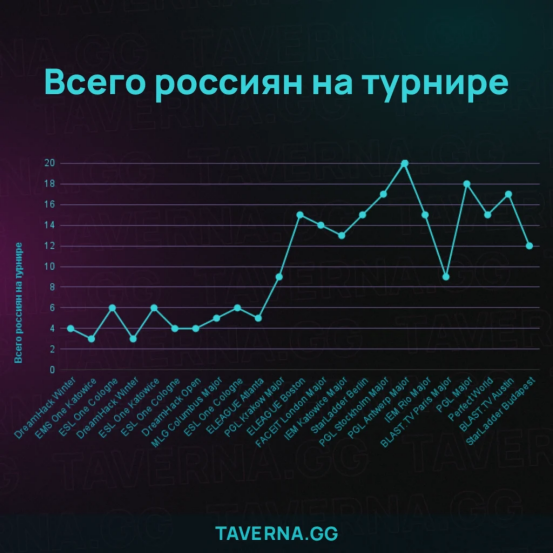 仅12名俄罗斯选手晋级布达佩斯Major，为近两年最少