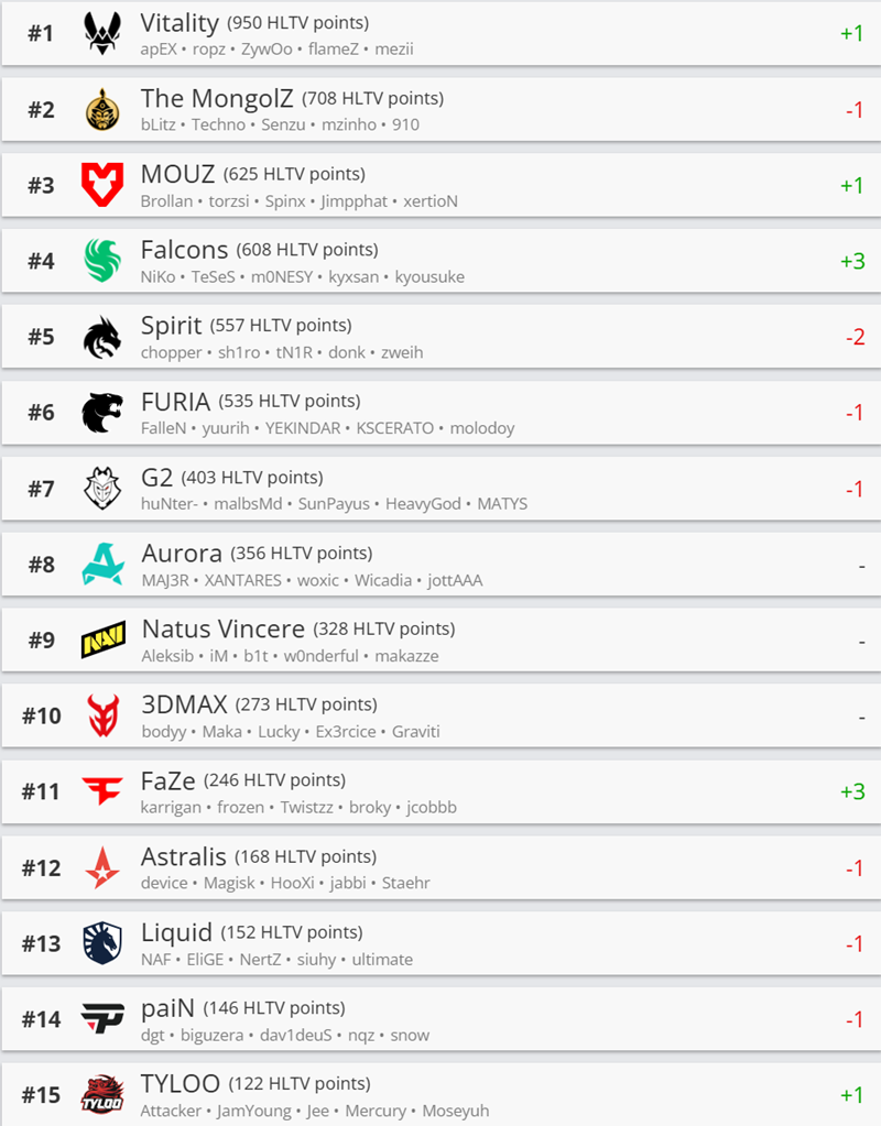 HLTV本周排名：Vitality夺EPLS22冠军后重回榜首
