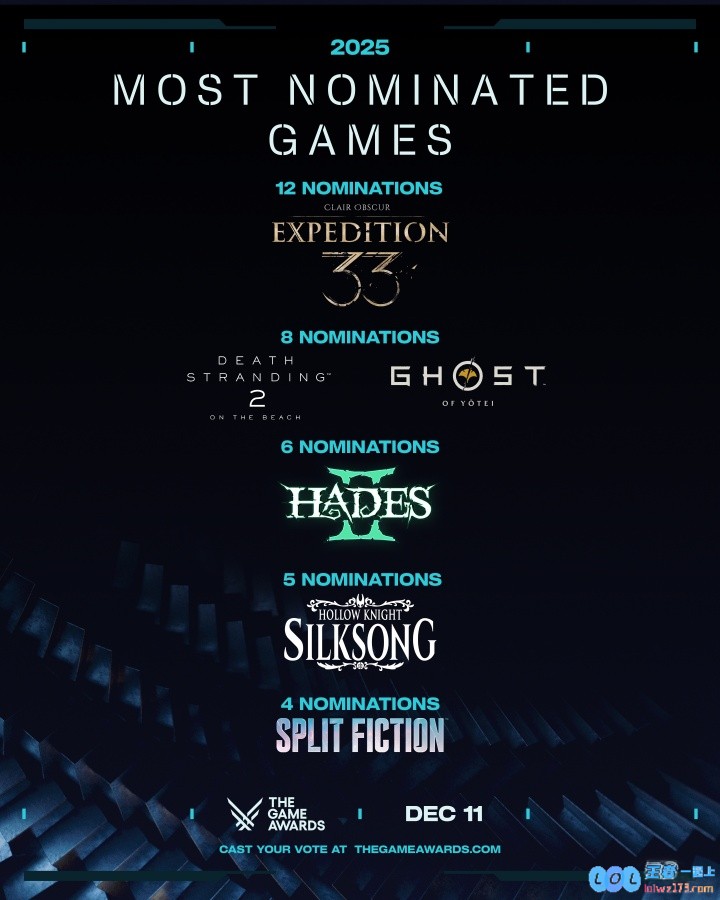 TGA年度最佳游戏候选出炉：33号远征队死亡搁浅2天国拯救2入围