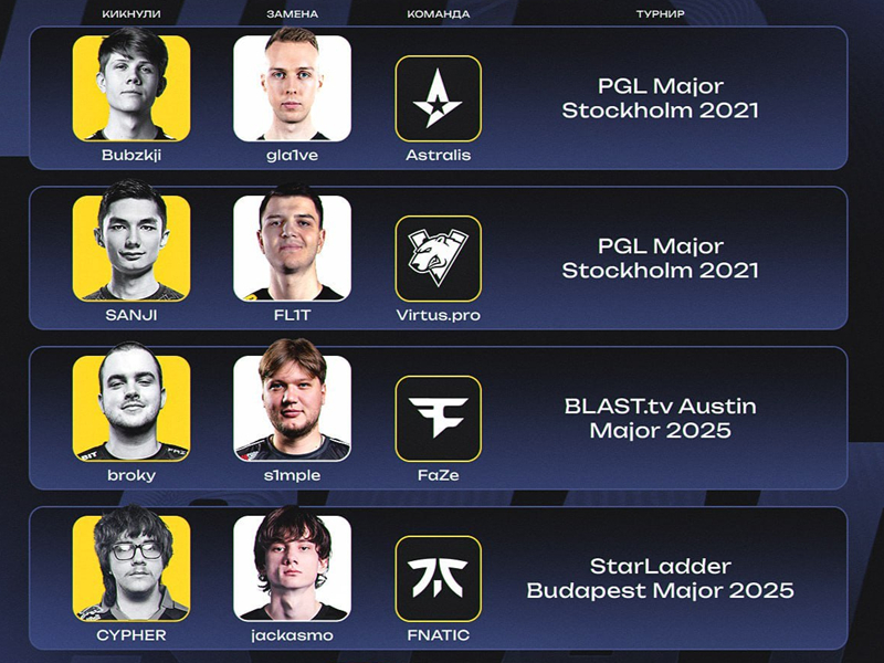 Major“背刺俱乐部”再添新成员,Bubzkji领衔