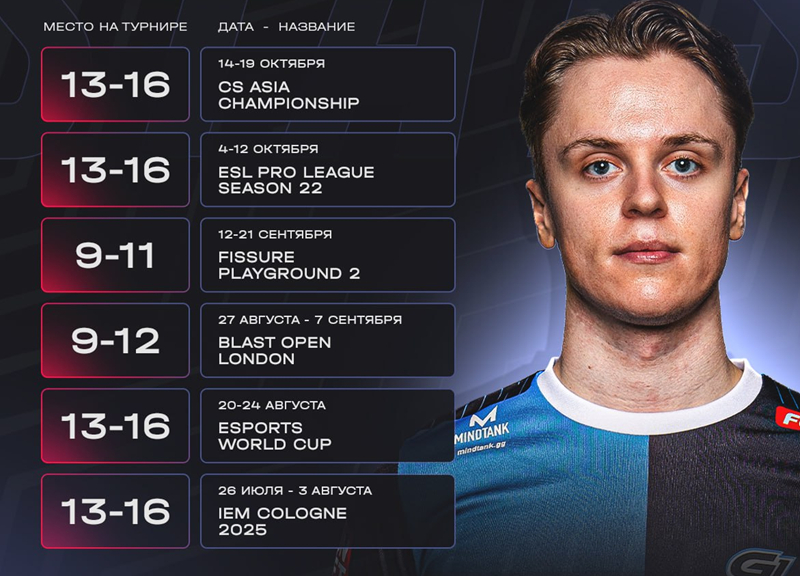 光环不在！GamerLegion状态持续雪崩，近三个月四次垫底出局