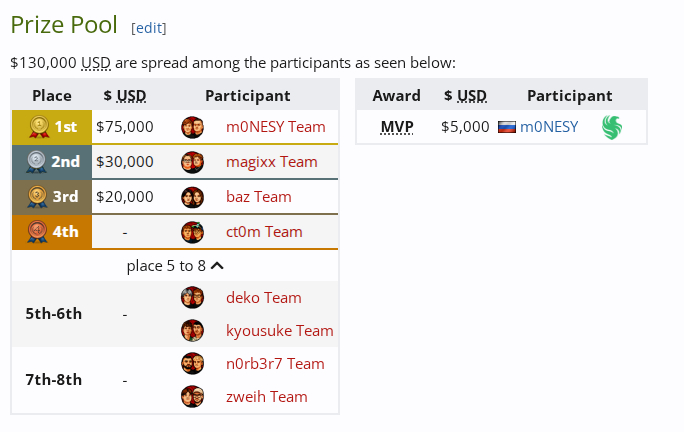 稳赚不赔m0NESY两天娱乐比赛奖金超EPL亚军四倍