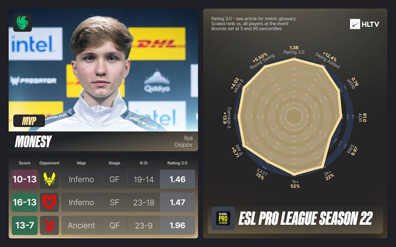 HLTV出品：EPLS22的EVP及全明星阵容