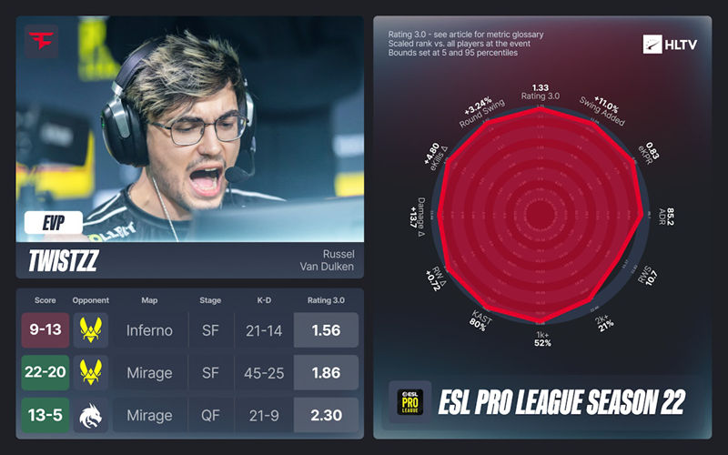 HLTV出品：EPLS22的EVP及全明星阵容