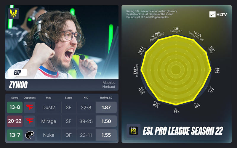 HLTV出品：EPLS22的EVP及全明星阵容