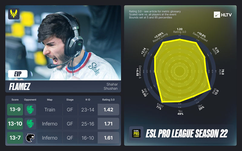 HLTV出品：EPLS22的EVP及全明星阵容