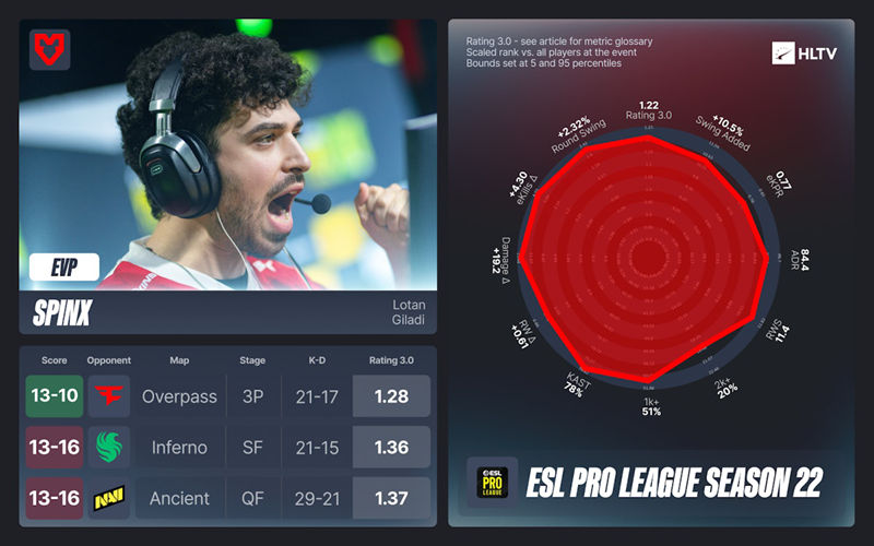 HLTV出品：EPLS22的EVP及全明星阵容