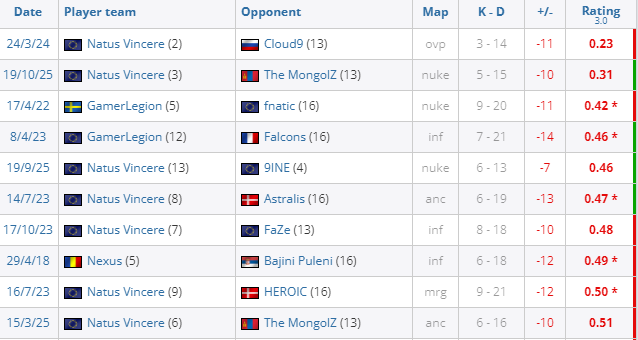 0.31rating，iM打出效力NAVI生涯线下赛第二差数据
