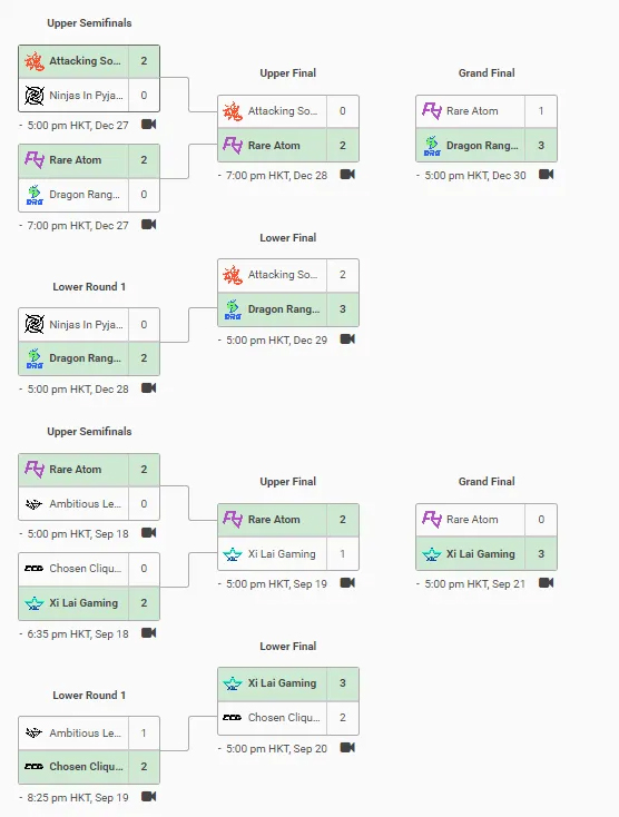RA连续三年晋级VCTCN联赛晋升赛决赛，但此前两次均落败