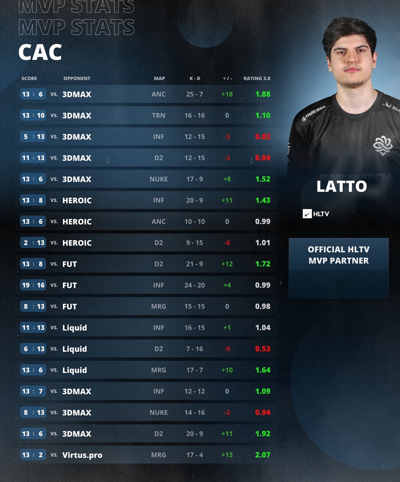 众望所归！恭喜latto荣膺CAC2025MVP