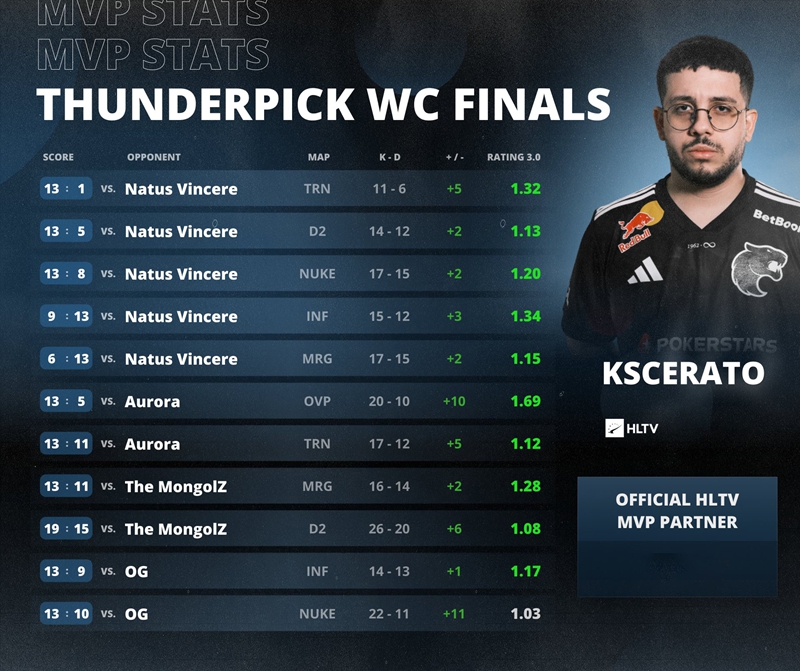 汗水铸就荣光路！恭喜KSCERATO荣膺TP世锦赛2025MVP