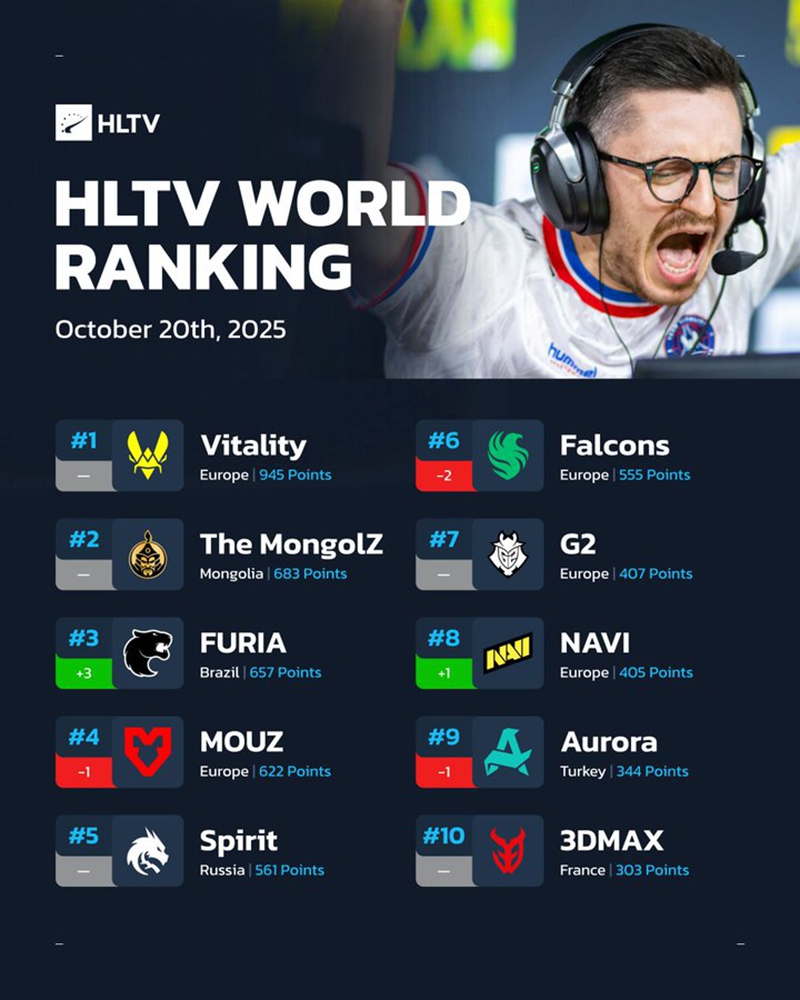 HLTV本周排名：FURIA升至第三，Legacy进步十位