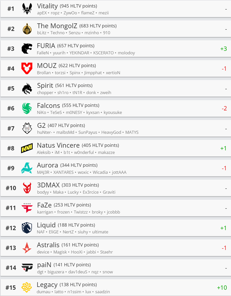HLTV本周排名：FURIA升至第三，Legacy进步十位