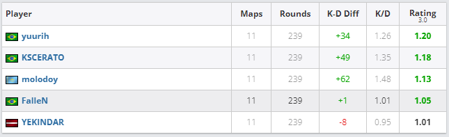 外媒分析：未来数月FURIA必将创造非凡成就