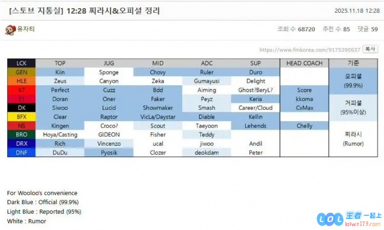 外媒爆料LCK新赛季大名单:无Viper和Kanavi,8位AD换队,引发众多粉丝热议