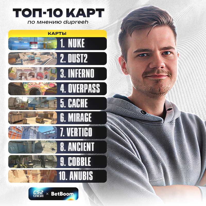 dupreeh分享心目中地图池排名：Nuke第一，Anubis最差