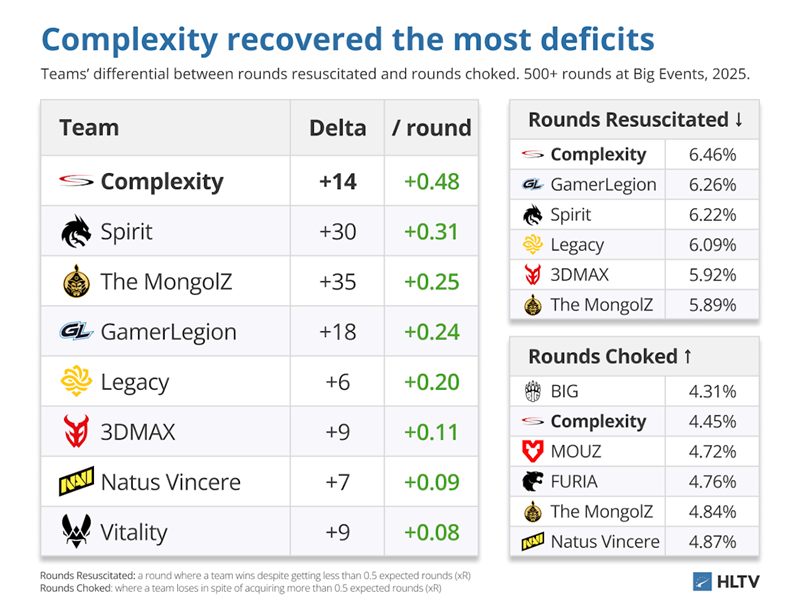 翻车、葬送与翻盘：预期回合数（xR）解锁2025顶尖战队胜负密码