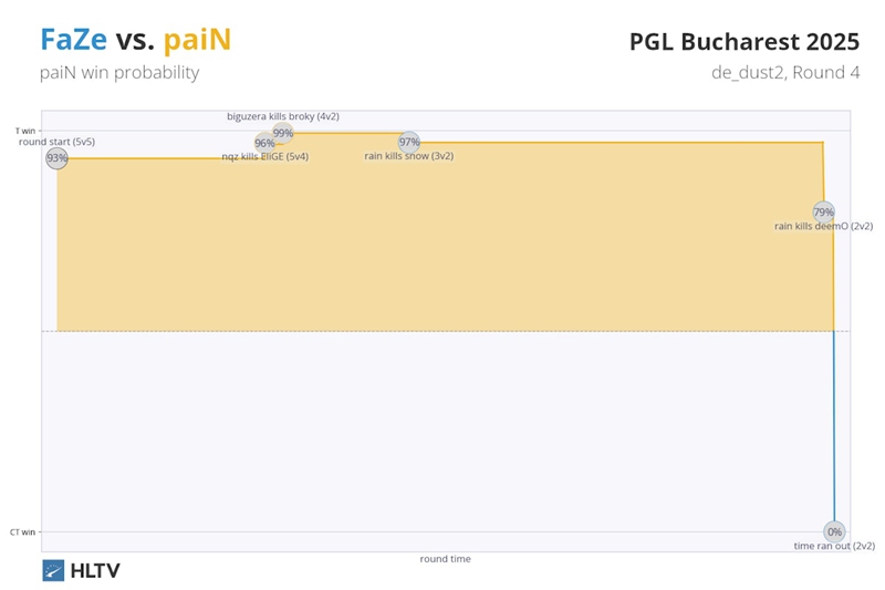 翻车、葬送与翻盘：预期回合数（xR）解锁2025顶尖战队胜负密码