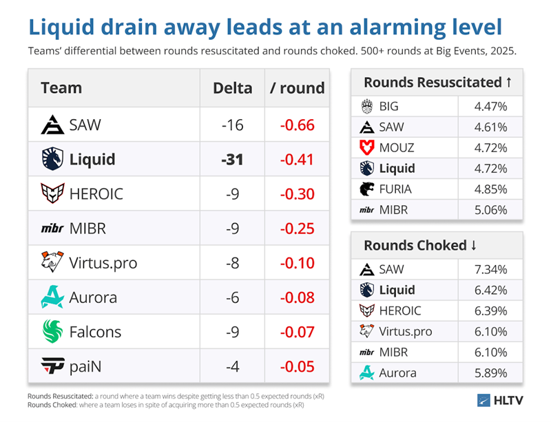 翻车、葬送与翻盘：预期回合数（xR）解锁2025顶尖战队胜负密码