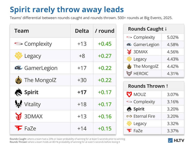 翻车、葬送与翻盘：预期回合数（xR）解锁2025顶尖战队胜负密码