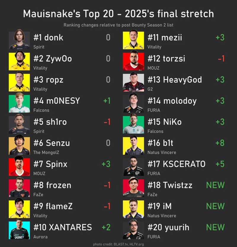 Mauisnake调整Top20预测：donk第一，m0NESY第四