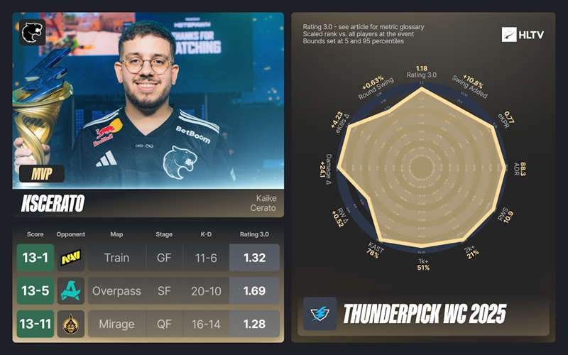 HLTV出品：CAC、TP世锦赛EVP及全明星阵容