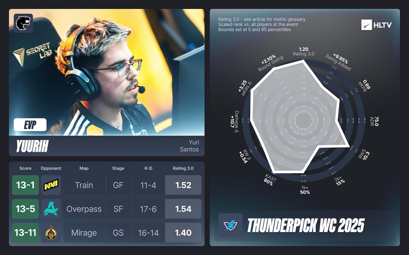 HLTV出品：CAC、TP世锦赛EVP及全明星阵容