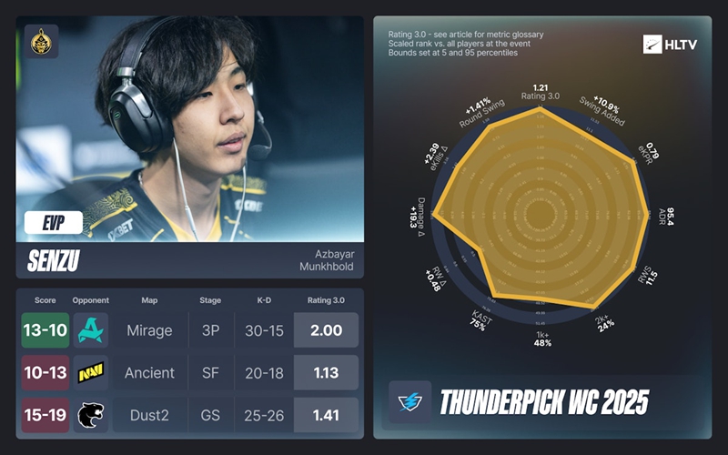 HLTV出品：CAC、TP世锦赛EVP及全明星阵容