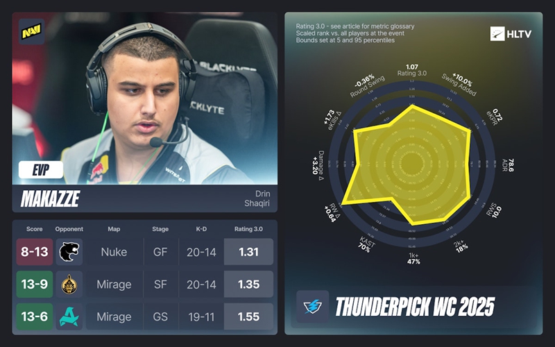 HLTV出品：CAC、TP世锦赛EVP及全明星阵容