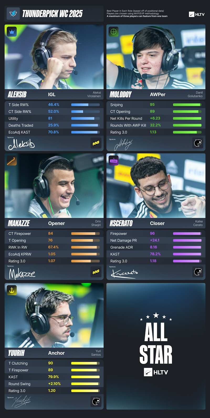 HLTV出品：CAC、TP世锦赛EVP及全明星阵容