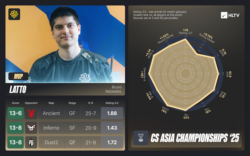 HLTV出品：CAC、TP世锦赛EVP及全明星阵容