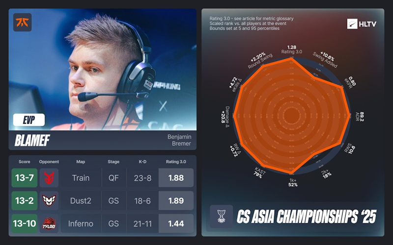 HLTV出品：CAC、TP世锦赛EVP及全明星阵容