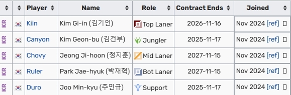 再战一年？如若Canyon确定续约，GEN将维持2025原阵容冲击2026