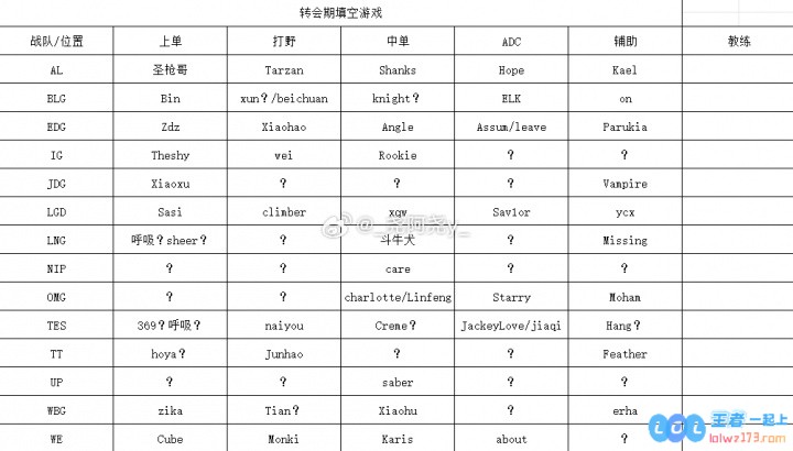 TES奶油?前RA经理爆转会期动态:xun或回BLGAL原阵容,电竞市场风起云涌