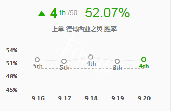 英雄联盟奎因怎么玩 英雄联盟奎因天赋s9出装推荐