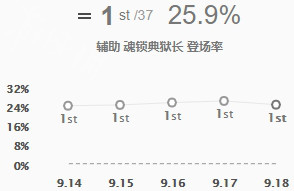 英雄联盟锤石怎么玩 lol魂锁典狱长辅助出装天赋推荐