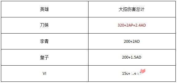 针对不了的永远上单霸主：S6赛季刀妹强势崛起